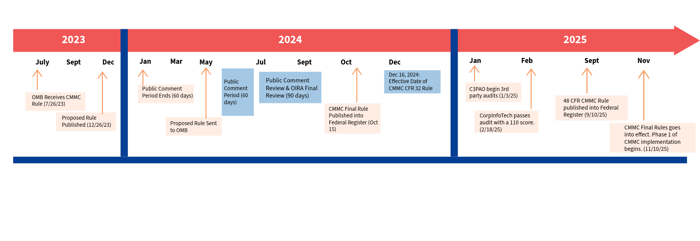 CMMC Timeline 9-22-1