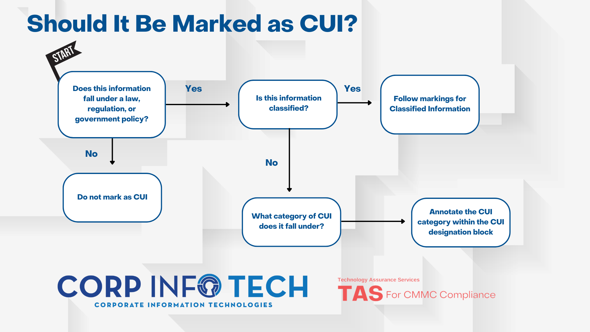Do I Have CUI?