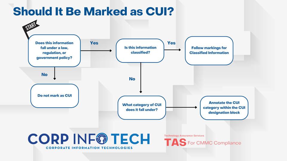 Do I Have CUI?