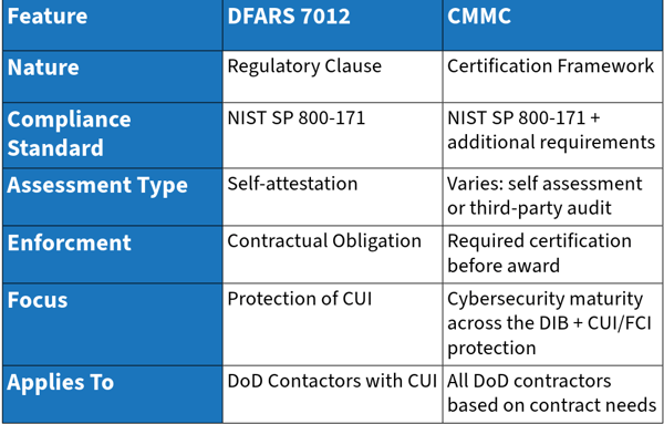 Dfars vs CMMC Chart