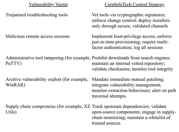 Vulnerability Vector - CorpInfoTech Control Strategy