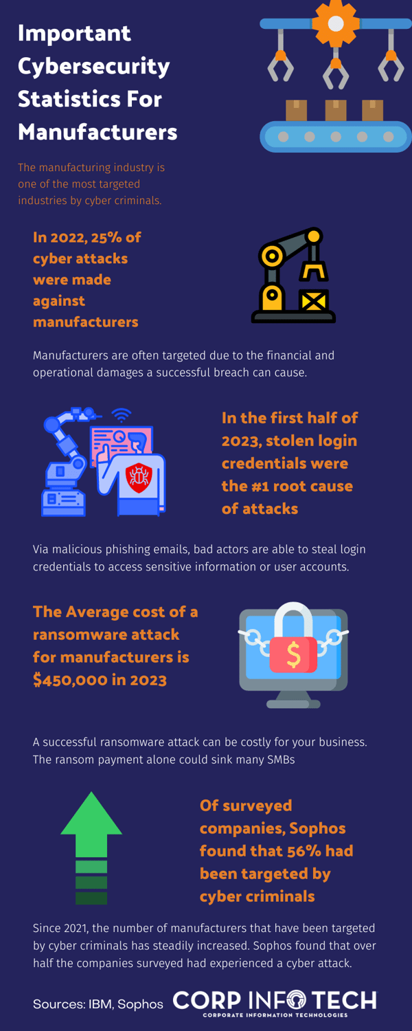 Important Cybersecurity Statistics For Manufacturers