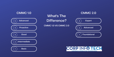 CMMC 1.0 to CMMC 2.0: What's The Difference?