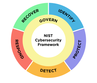 NIST Cybersecurity Framework (CSF) 2.0