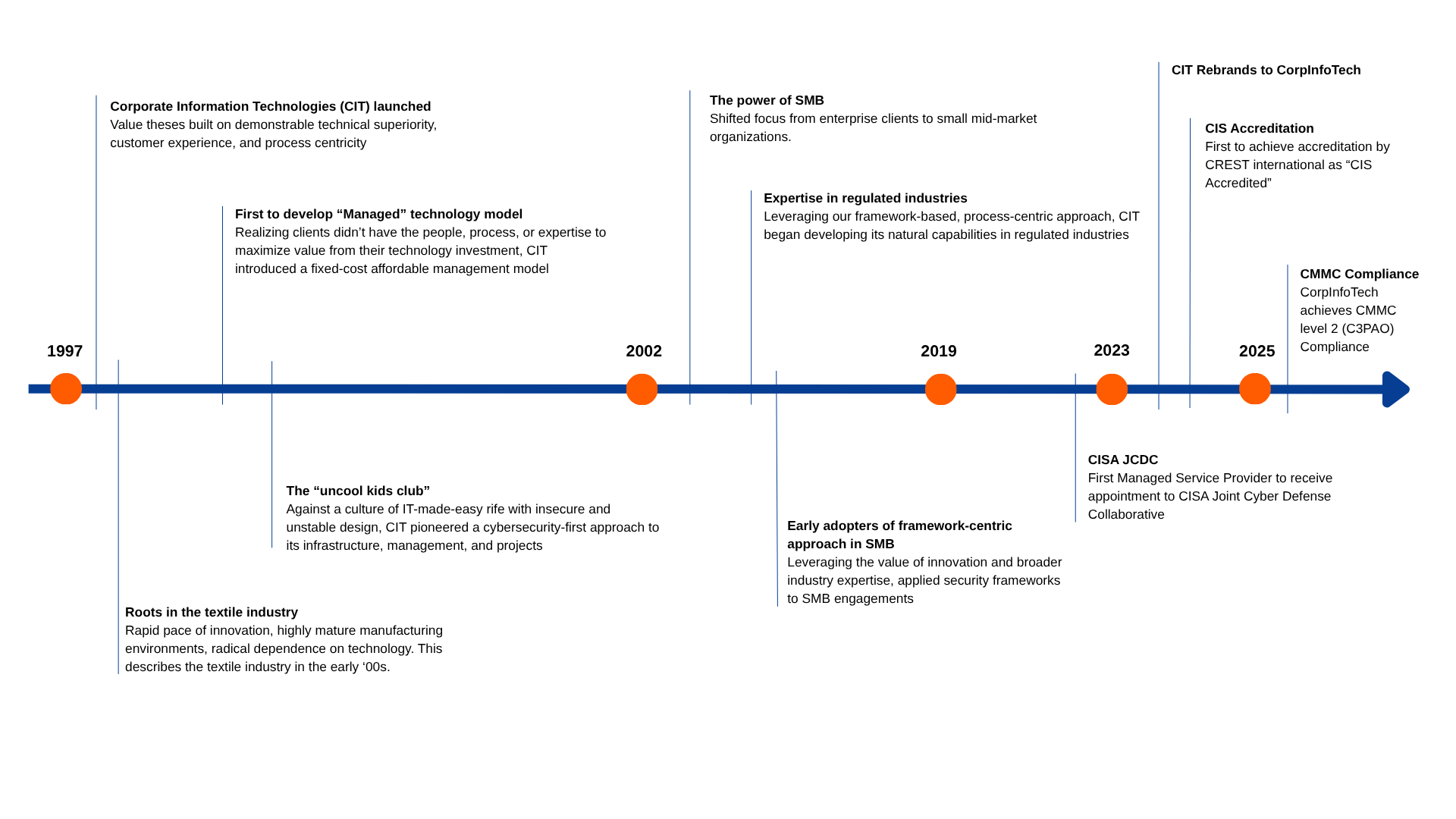 CorpInfoTech Timeline (1)