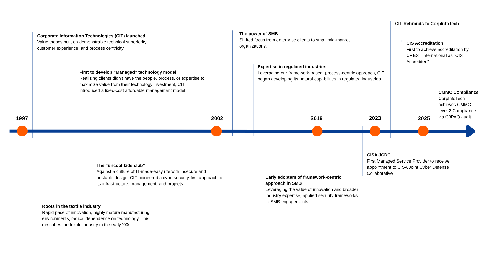 CorpInfoTech Timeline (2)