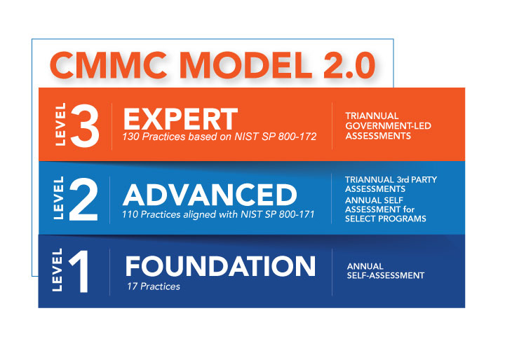 CMMC 2.0 Model