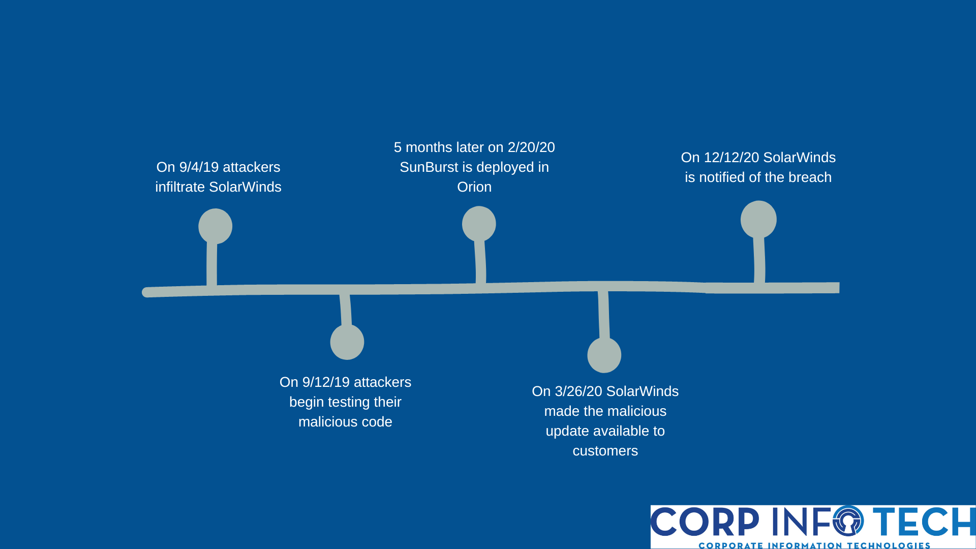 SolarWinds Hack Timeline